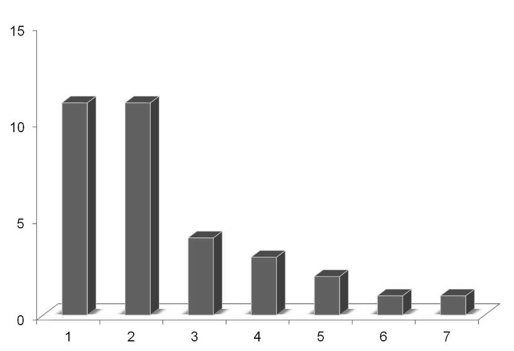 Каждая колонка демонстрирует количество сокольников, которые содержали о 1 до 7 соколов.