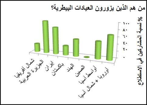 يوضح الرسم البياني